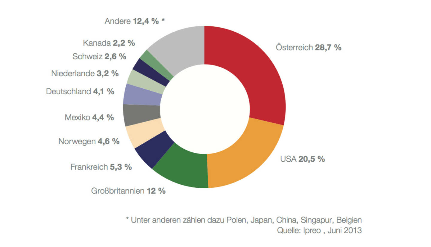 Institutionelle Anleger in den ATX prime nach Ländern per 30. Juni 2013: Von den 18,3 Mrd. EUR, die von institutionellen Investoren gehalten werden, konnten 14,9 Mrd. EUR identifiziert und genau zugeordnet werden: 10,63 Mrd. EUR oder 71,3 % des gesamten Streubesitzes entfallen auf internationale Investoren, rund 4,27 Mrd. EUR oder 28,7 % auf österreichische Institutionelle. Letztere gliedern sich in Fonds (3,06 Mrd. EUR), Banken (0,43 Mrd. EUR) und Versicherungen (0,78 Mrd. EUR) und machen Wien zum mit Abstand größ- ten Investitionszentrum nach Städten (c) Ipreo