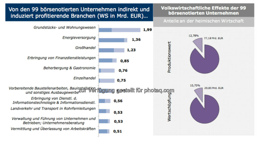 Von den 99 börsenotierten Unternehmen indirekt und induziert profitierende Branchen (WS in Mrd. EUR)..., © IWI (17.11.2013) 