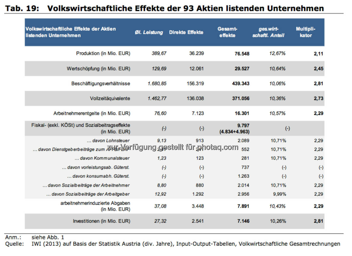 Volkswirtschaftliche Effekte der 93 Aktien listenden Unternehmen