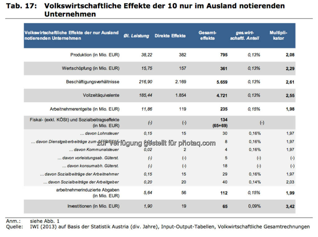 Volkswirtschaftliche Effekte der 10 nur im Ausland notierenden Unternehmen, © IWI (17.11.2013) 