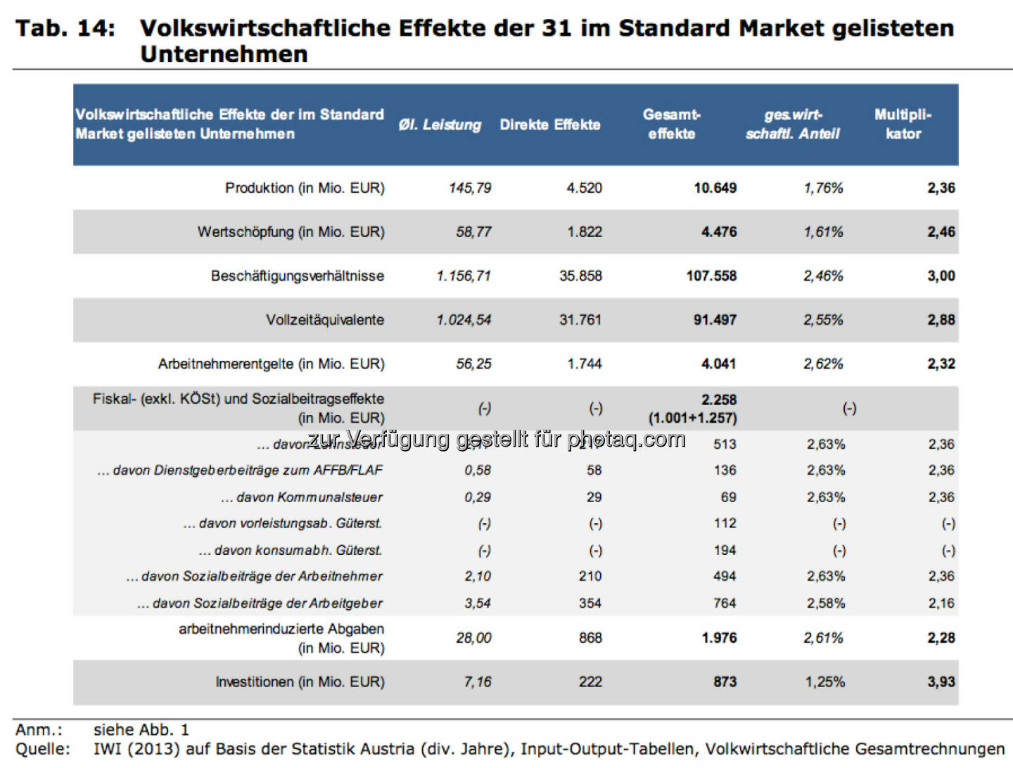 Volkswirtschaftliche Effekte der 31 im Standard Market gelisteten Unternehmen