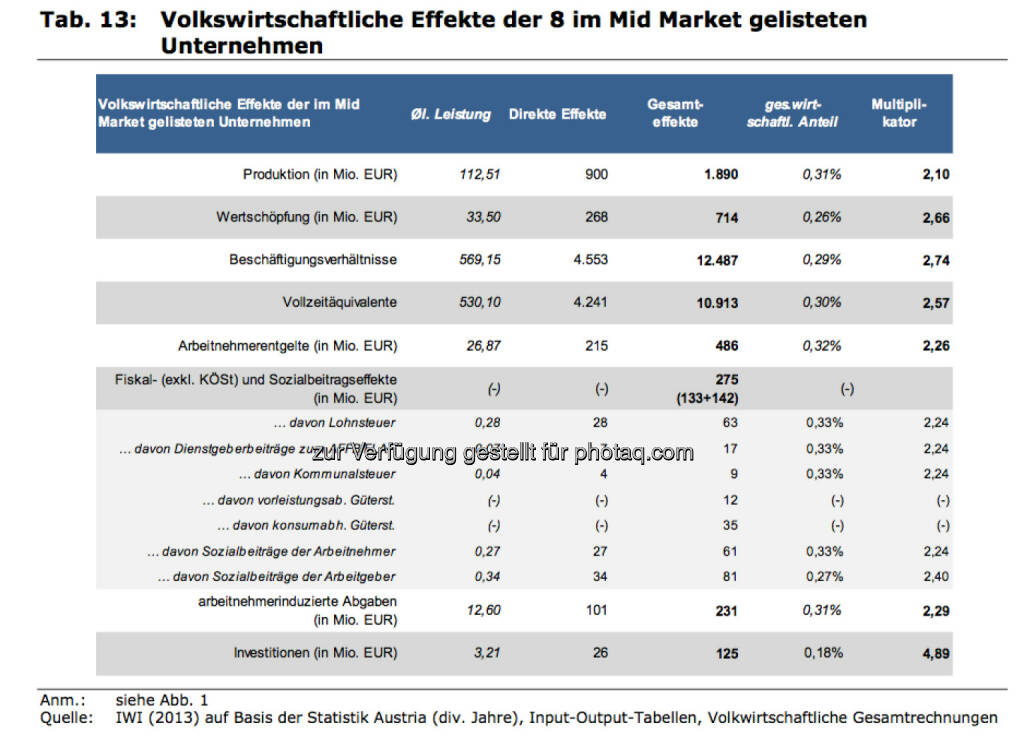 Volkswirtschaftliche Effekte der 8 im Mid Market gelisteten Unternehmen, © IWI (17.11.2013) 