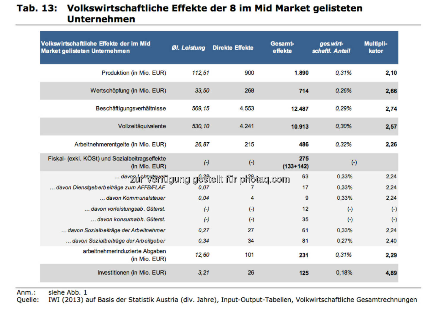 Volkswirtschaftliche Effekte der 8 im Mid Market gelisteten Unternehmen