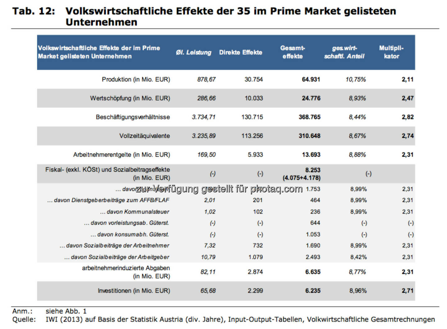 Volkswirtschaftliche Effekte der 35 im Prime Market gelisteten Unternehmen