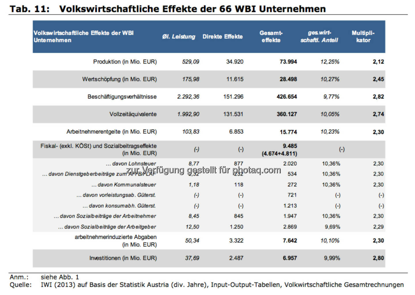 Volkswirtschaftliche Effekte der 66 WBI Unternehmen