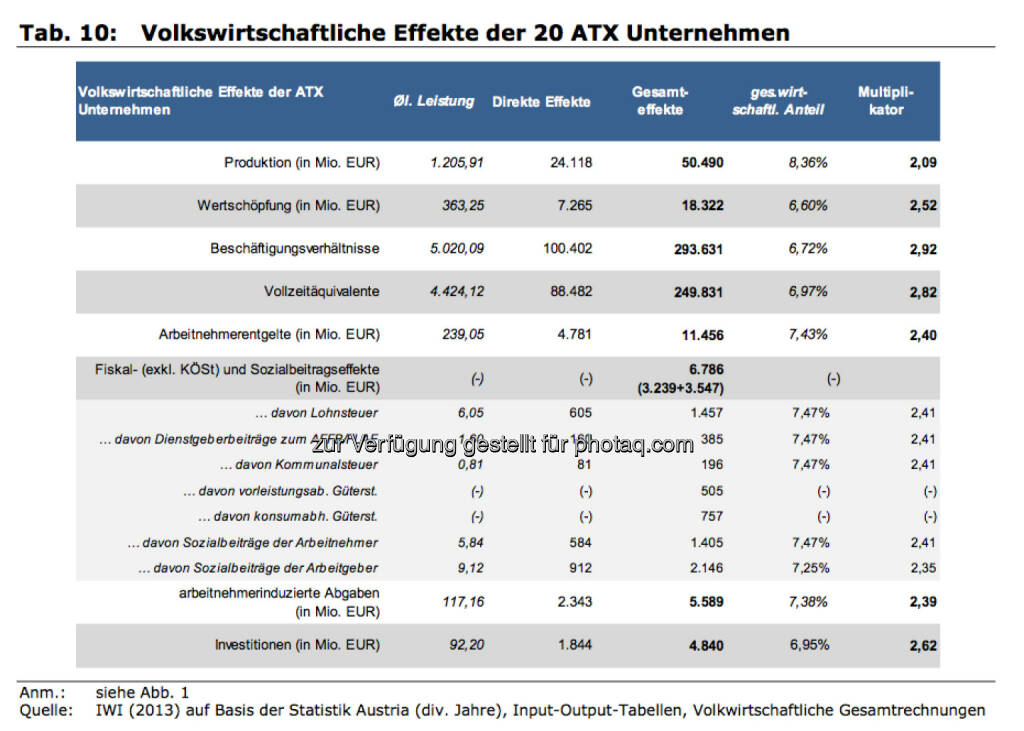 Volkswirtschaftliche Effekte der 20 ATX Unternehmen, © IWI (17.11.2013) 