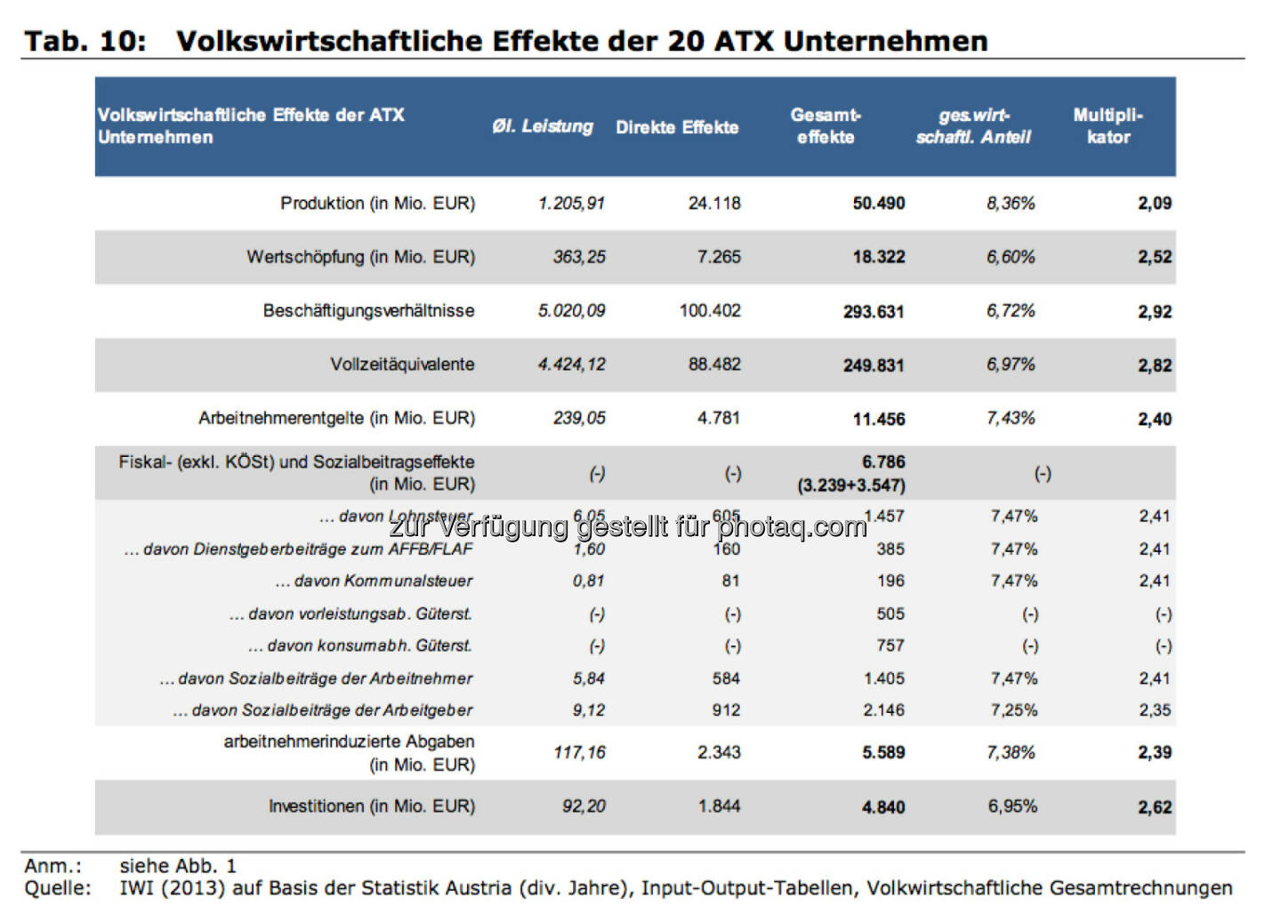 Volkswirtschaftliche Effekte der 20 ATX Unternehmen
