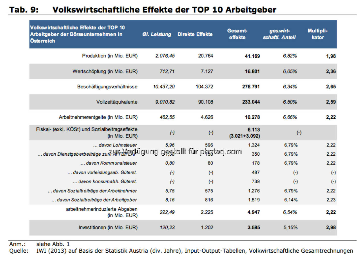 Volkswirtschaftliche Effekte der Top10 Arbeitgeber