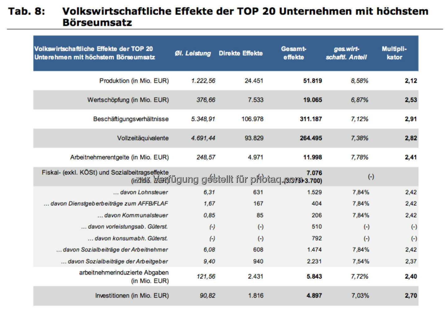 Volkswirtschaftliche Effekte der Top20 Unternehmen mit höchstem Börseumsatz