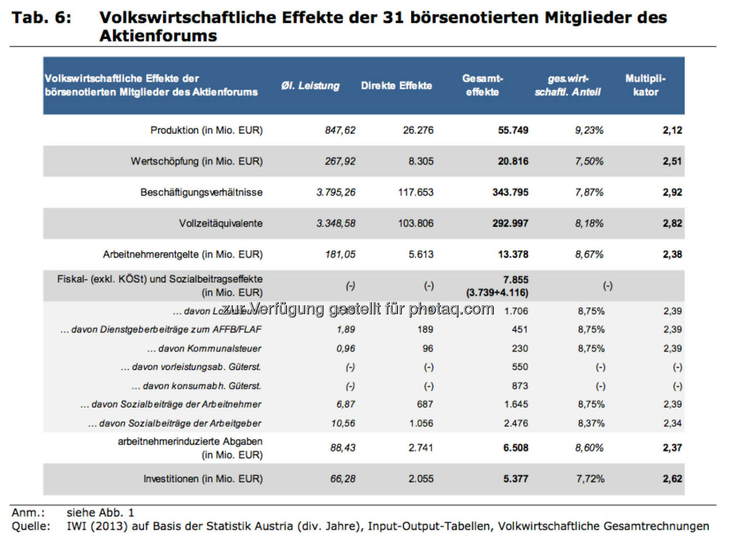 Volkswirtschaftliche Effekte der 31 börsenotierten Mitglieder des Aktienforums