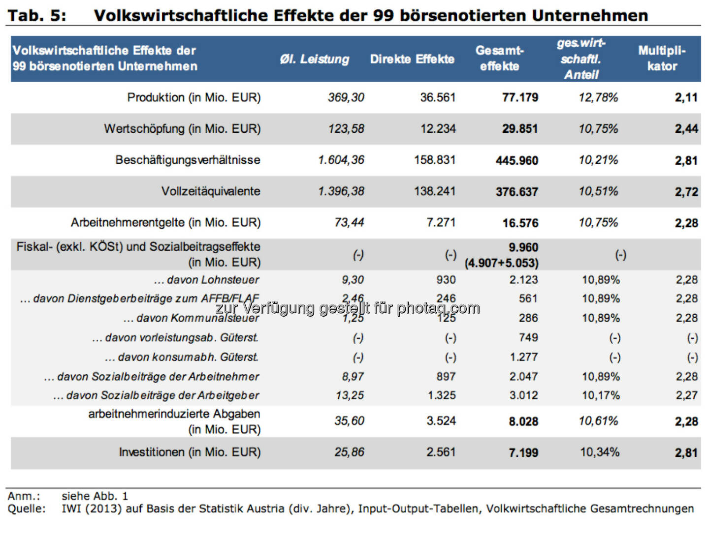 Volkswirtschaftliche Effekte der 99 börsenotierten Unternehmen