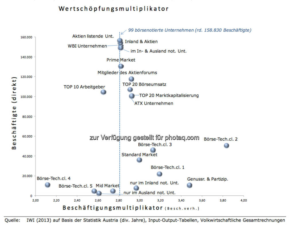 Wertschöpfungsmultiplikator der 99 börsenotierten Unternehmen, © IWI (17.11.2013) 