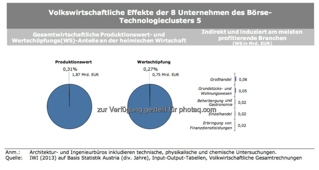 Volkswirtschaftliche Effekte der 8 Unternehmen des Börse-Technologieclusters 5, © IWI (17.11.2013) 