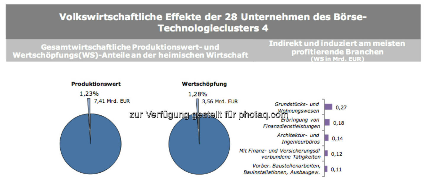 Volkswirtschaftliche Effekte der 28 Unternehmen des Börse-Technologieclusters 4