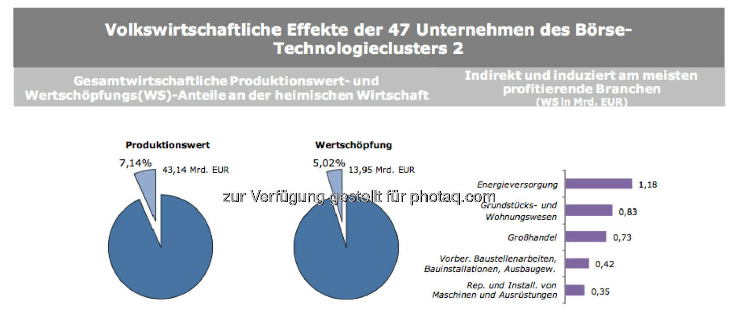 Volkswirtschaftliche Effekte der 47 Unternehmen des Börse-Technologieclusters 2