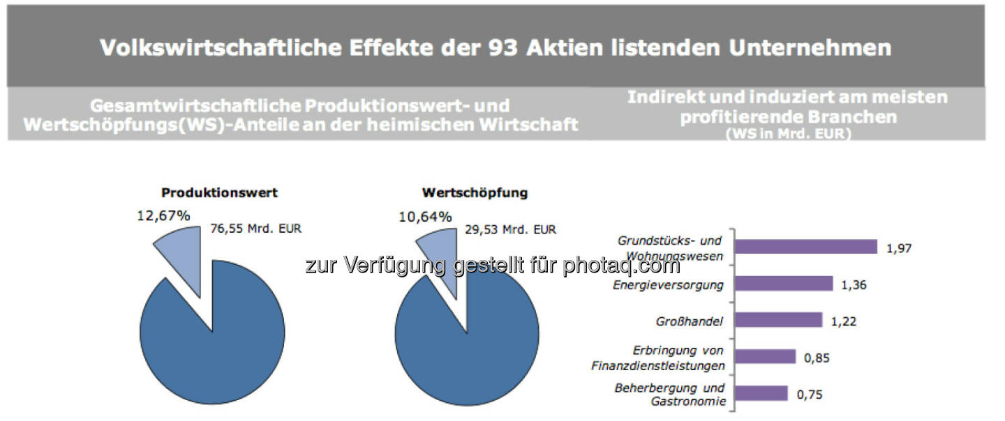 Volkswirtschaftliche Effekte der 93 Aktien listenden Unternehmen