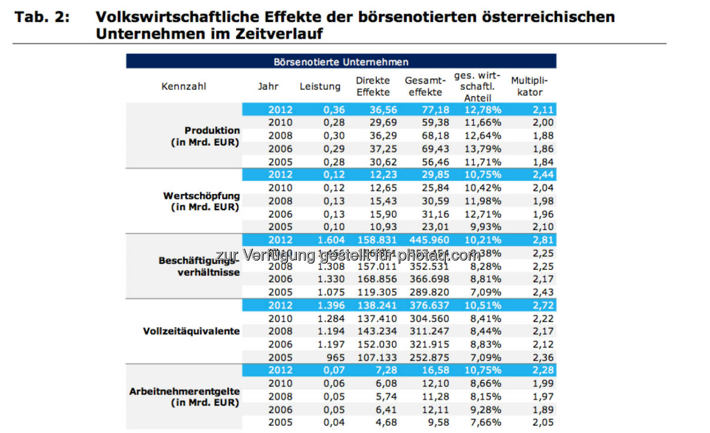 Volkswirtschaftliche Effekte der börsenotierten österreichischen Unternehmen im Zeitverlauf