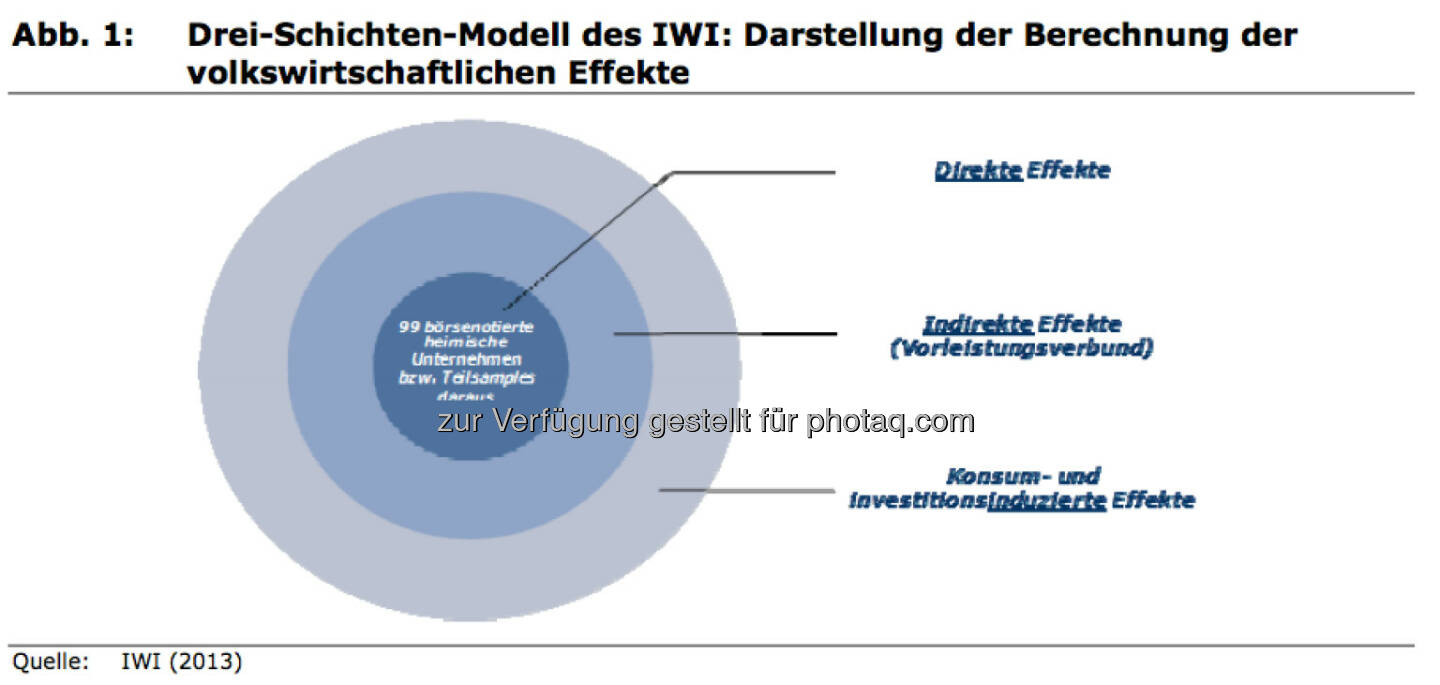 Drei-Schichten-Modell des IWI: Darstellung der Berechnung der volkswirtschaftlichen Effekte