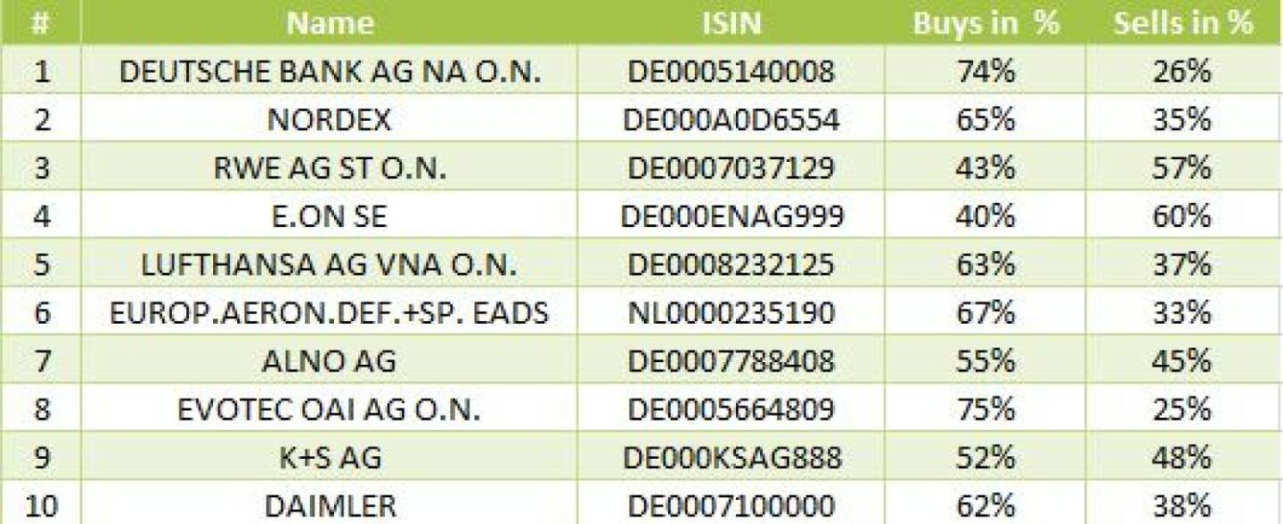 wikifolio-View 12.11.: Die Gesamtübersicht mit Deutsche Bank meistgehandelt