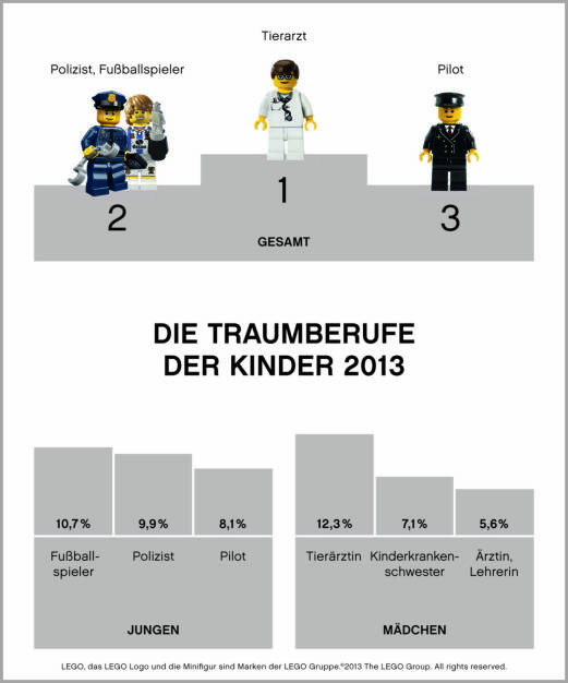 Lego fragt nacht - Die Traumberufe der Kinder: Tierärztin, Fussballspieler, Kinderkrankenschwester, Polizist, Ärztin, Lehrerin, Piolot - http://www.legonewsroom.de/pressemitteilungen/traumberufe-fuer-gross-und-klein-diese-berufe-wollen-kinder-spaeter-ergreifen/ (19.11.2013) 