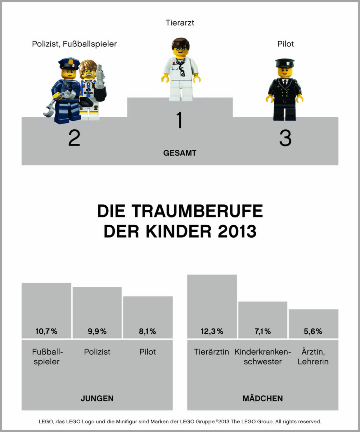 Lego fragt nacht - Die Traumberufe der Kinder: Tierärztin, Fussballspieler, Kinderkrankenschwester, Polizist, Ärztin, Lehrerin, Piolot - http://www.legonewsroom.de/pressemitteilungen/traumberufe-fuer-gross-und-klein-diese-berufe-wollen-kinder-spaeter-ergreifen/