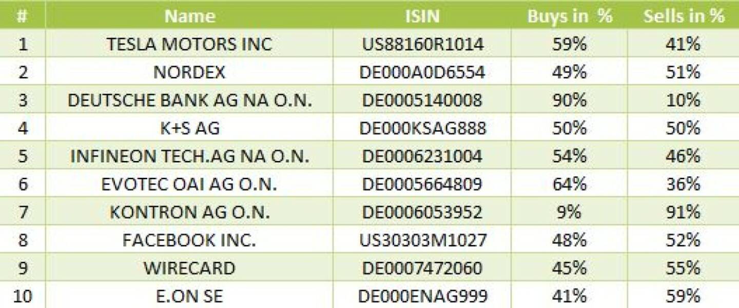 wikifolio-View 19.11.: Die Gesamtübersicht mit Tesla Motors meistgehandelt