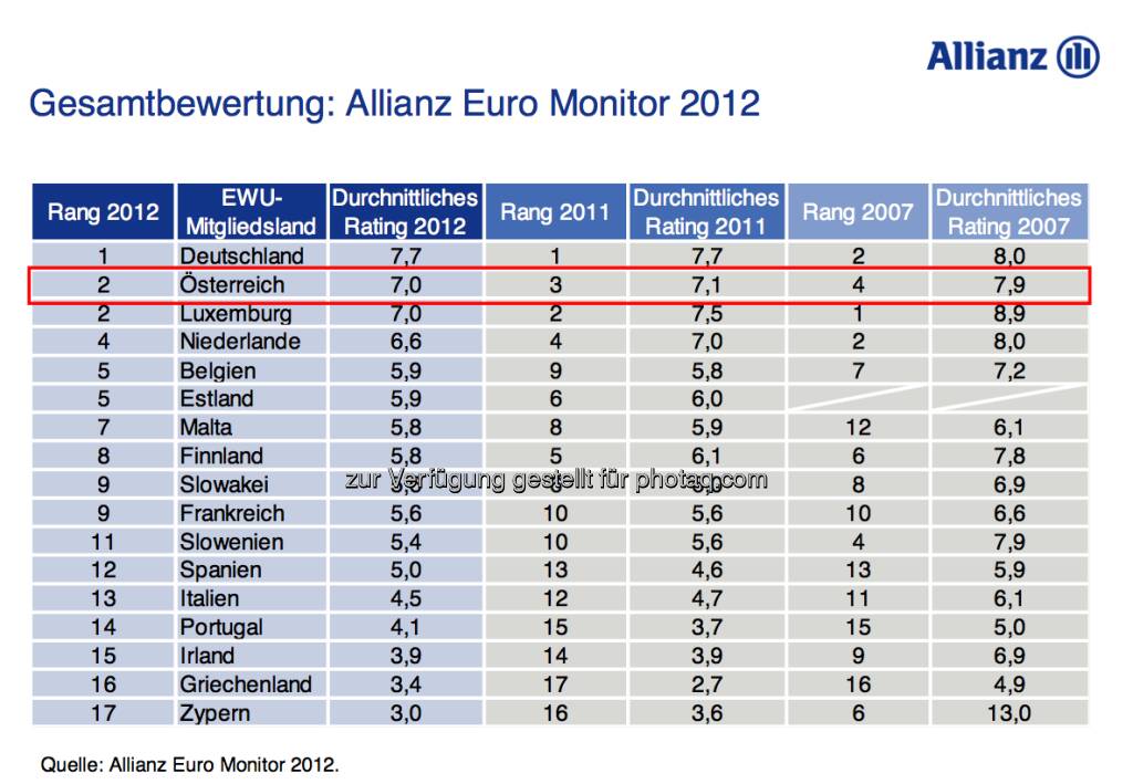 Allianz Euro Monitor: Österreich verbessert sich von Rang 3 auf Rang 2 (15.12.2012) 