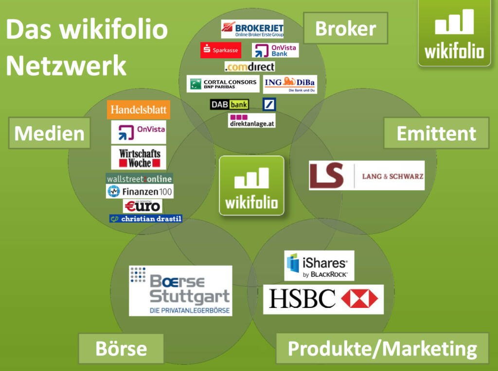 Das wikifolio-Netzwerk (21.11.2013) 