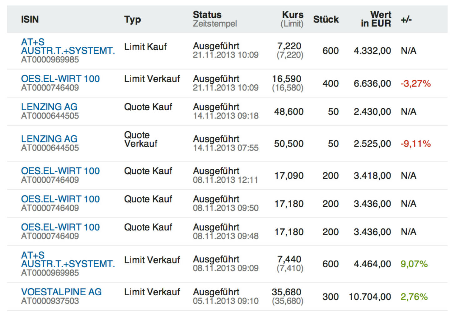 40 - 49. Trade für https://www.wikifolio.com/de/DRASTIL1 : Da ich nun weitgehend mit Limits agiere, stelle ich auf kumulierte Orderzusammenfassung um, ausser es ist eine grössere Story dahinter. In den vergangenen zwei Wochen hat das wikifolio nur mit dem Markt performt, zwar konnte ich die Verkäufe von voestalpine und AT&S gut timen, die beiden grossen Positionen Lenzing (Gewinnwarnung) und Verbund (MSCI Austria-Herausnahme) waren in punkto Timing aber Fehlgriffe. Bei Lenzing habe ich die News gehandelt und ein wenig hinuntergemischt. Die Position bleibt jetzt long. Heute habe ich Verbund reduziert, weil am 26.11. MSCI-Termin ist, dafür bei AT&S wieder aufgestockt