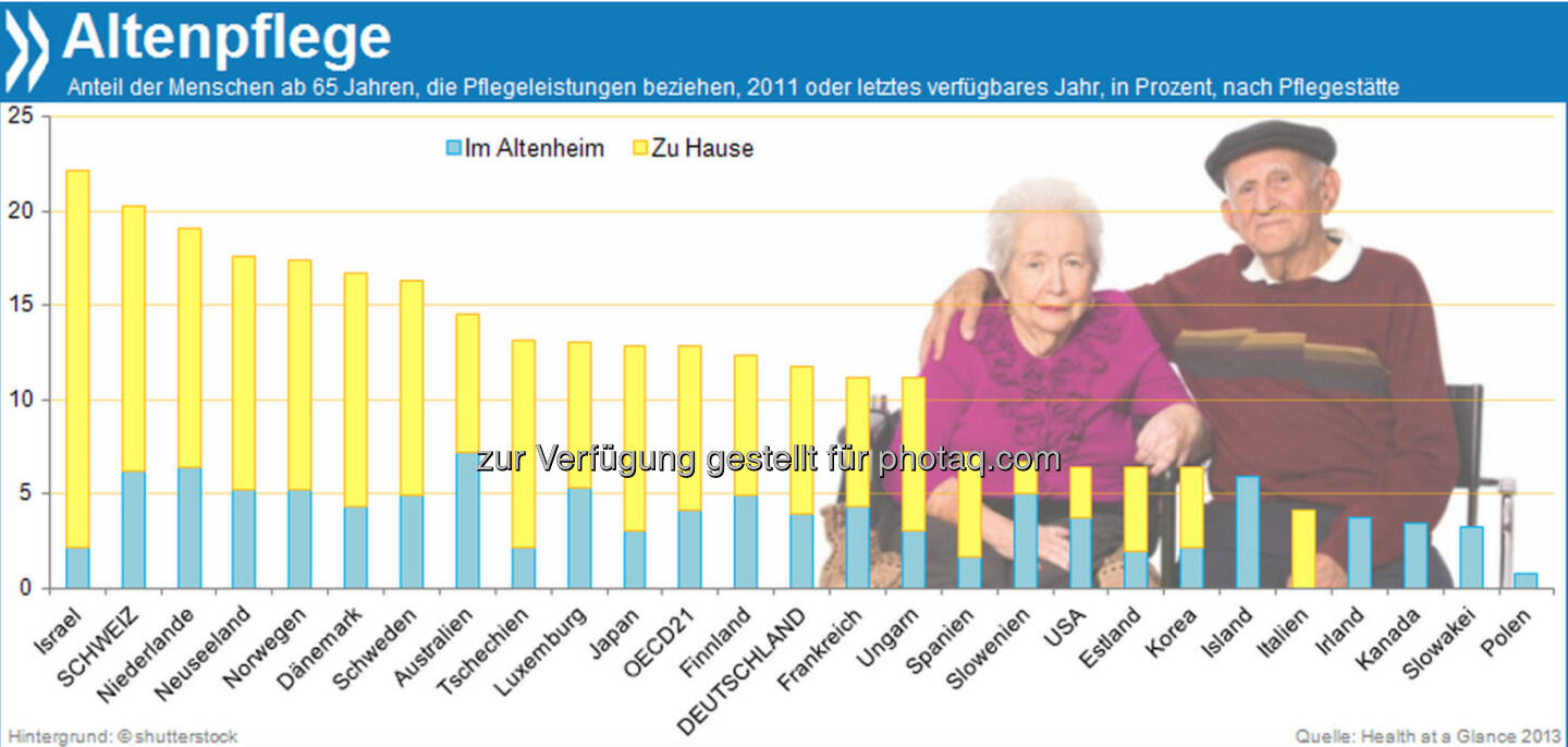 Altenheim oder Alte daheim? Jeder fünfte Schweizer über 65 Jahre ist auf bezahlte Pflege angewiesen, innerhalb der OECD ist der Anteil nur in Israel höher. Mehr als zwei Drittel der Pflegebedürftigen erhalten die Unterstützung jedoch in den eigenen vier Wänden.

Mehr unter http://bit.ly/I6AC7y (Health at a Glance 2013, S.179)