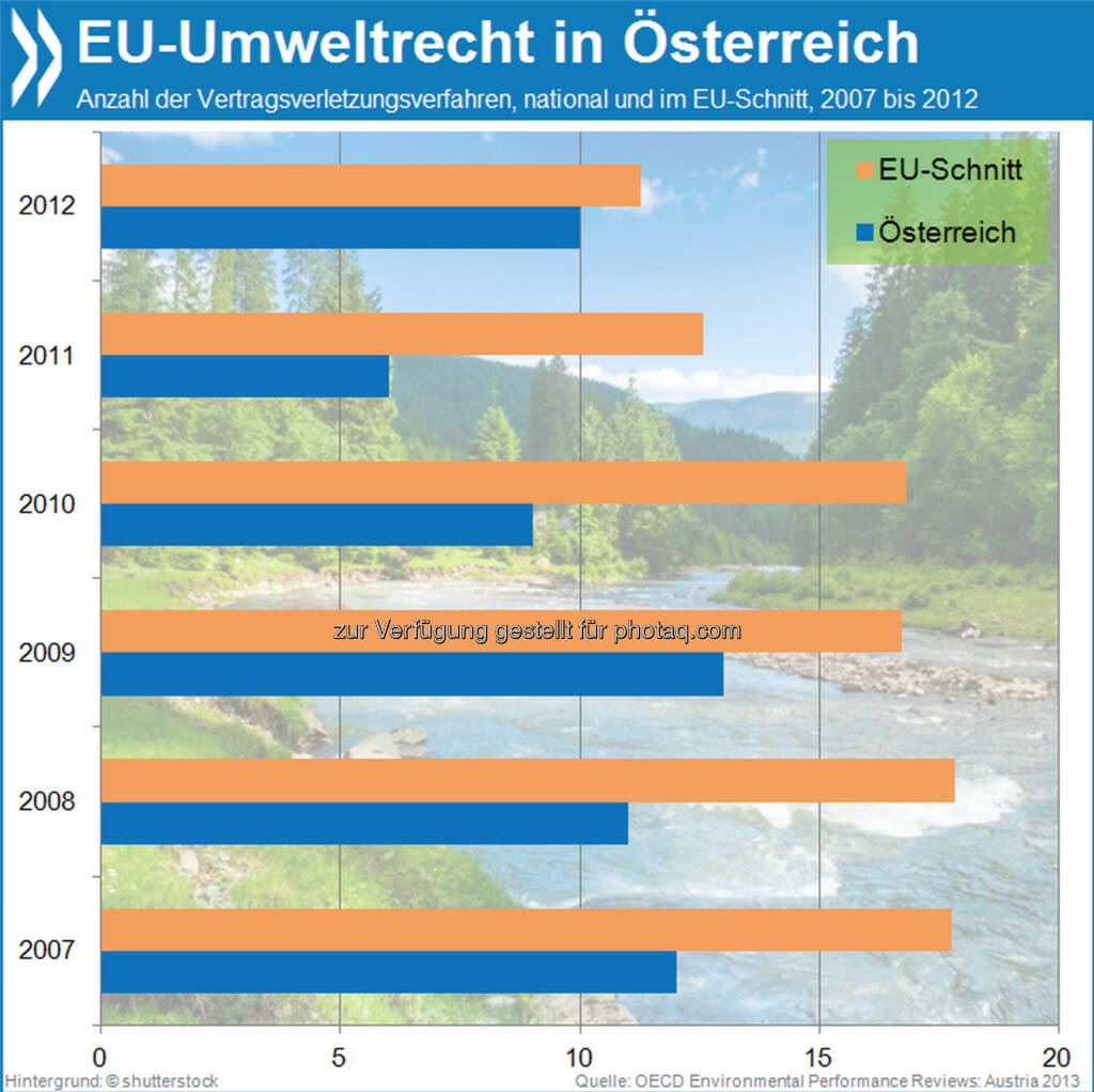 Normgerecht: Österreich verstößt sehr viel seltener gegen europäisches Umweltrecht als andere EU-Länder. Im Jahr 2011 führte die Europäische Kommission sechs Umweltverfahren gegen das Land – halb so viele wie im EU-Schnitt.

Mehr Info unter: http://bit.ly/17KW9hb (Environmental Performance Review: Austria 2013, S. 50f.), © OECD (22.11.2013) 