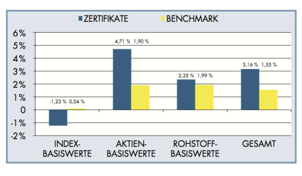 Garantie-Zertifikate verfügen über ein hohes Mass an Sicherheit, nämlich die Kapitalgarantie zum Laufzeitende. Somit eignen sich diese Produkte auch für konservativ orientierte Anleger mit einem mittelfristigen Anlagehorizont. Die von der RCB seit 2009 aufgelegten Garantie-Zertifikate weisen eine durchschnittliche Wertentwicklung von 3,16 % p.a. auf, wobei in dieser Berechnung auch mögliche negative Wertentwicklungen während der Laufzeit berücksichtigt sind. Am Laufzeitende ist das eingesetzte Kapital vor Kursrückgängen in jedem Fall geschützt. Dem gegenüber steht die Benchmark. dieser Vergleichswert setzt sich zusammen aus 80% Anleihen-Index und 20% aus Basiswert, bzw. Aktienindex. Der durchschnittlichen annualisierten Benchmark-Rendite von 1,55 % steht die deutlich bessere Entwicklung der 36 Garantie-Zertifikate von 3,16 % p.a. gegenüber. (23.11.2013) 