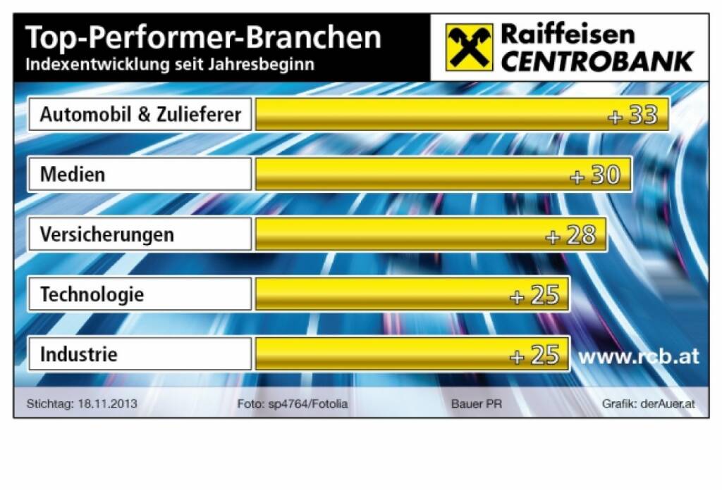 Top-Performer-Branchen seit Jahresbeginn in Prozent: Automobil, Medien, Versicherungen, Technologie, Industrie (c) derAuer Grafik Buch Web (23.11.2013) 