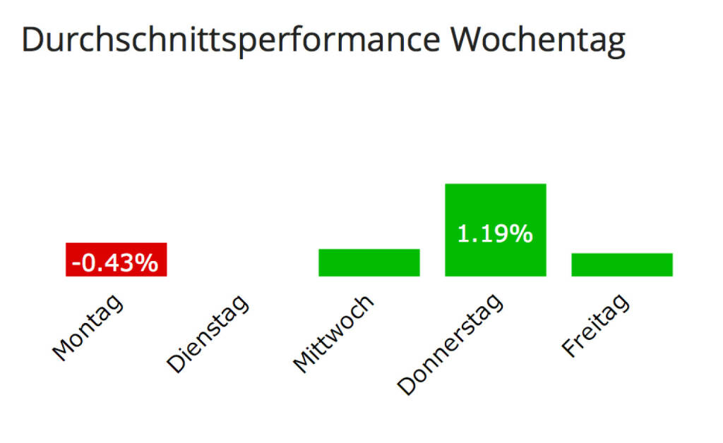 Hier geht es um Facebook: Die Aktie ist year-to-date 78 Prozent im Plus, und ca 3/4 des Anstiegs passierte an Donnerstagen, © boerse-social.com (24.11.2013) 