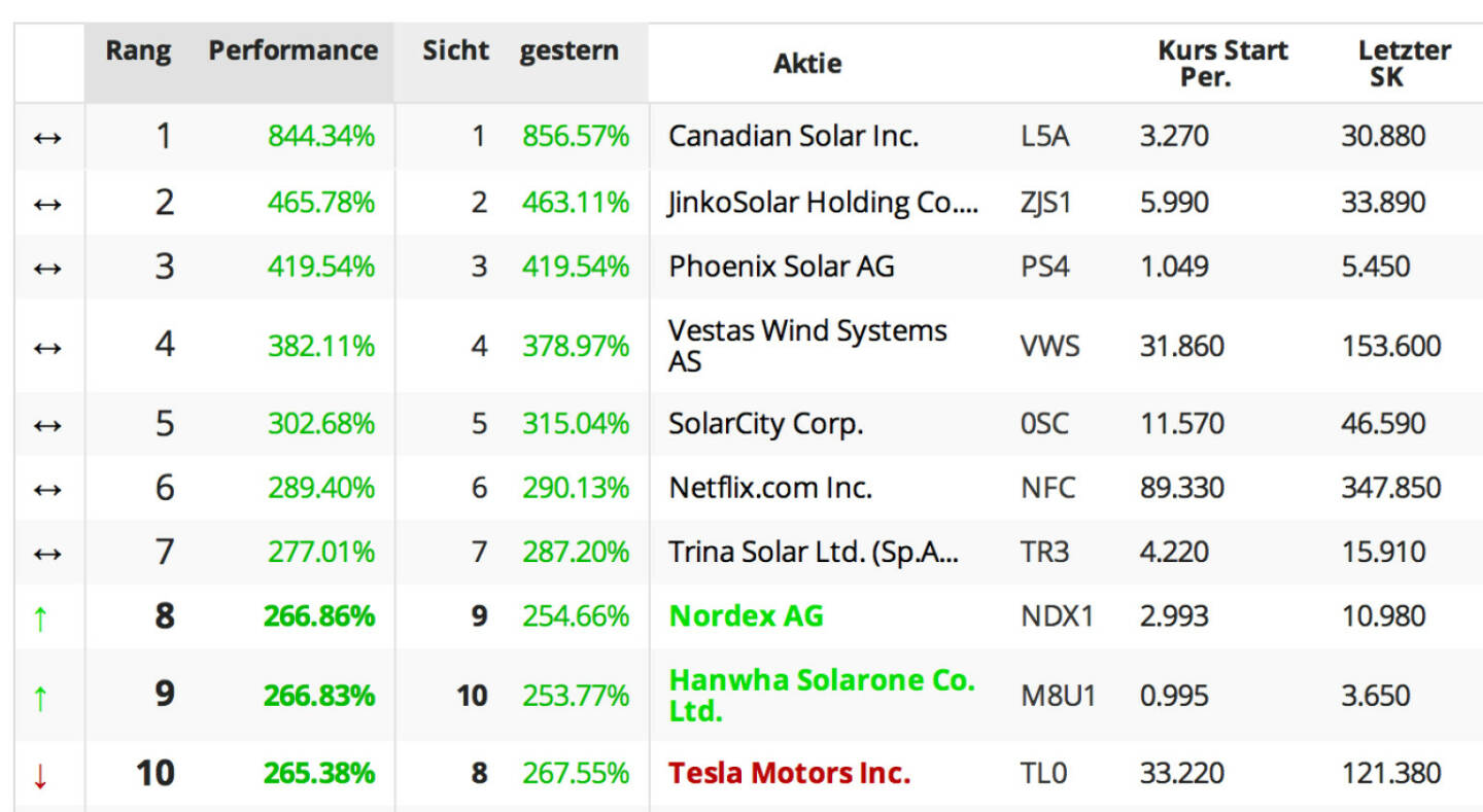 Die Trend-Aktien 2013: Canadian Solar, Jinko, Phoenix, Vestas Wind, SolarCity, Netflix, Trina Solar, Nordex, Hanwha, Tesla 