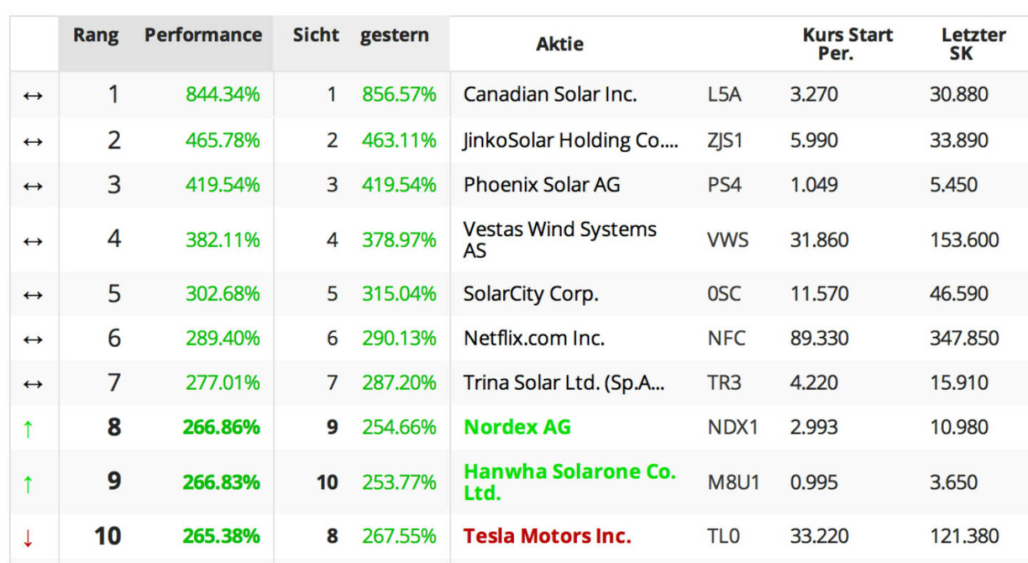 Die Trend-Aktien 2013: Canadian Solar, Jinko, Phoenix, Vestas Wind, SolarCity, Netflix, Trina Solar, Nordex, Hanwha, Tesla