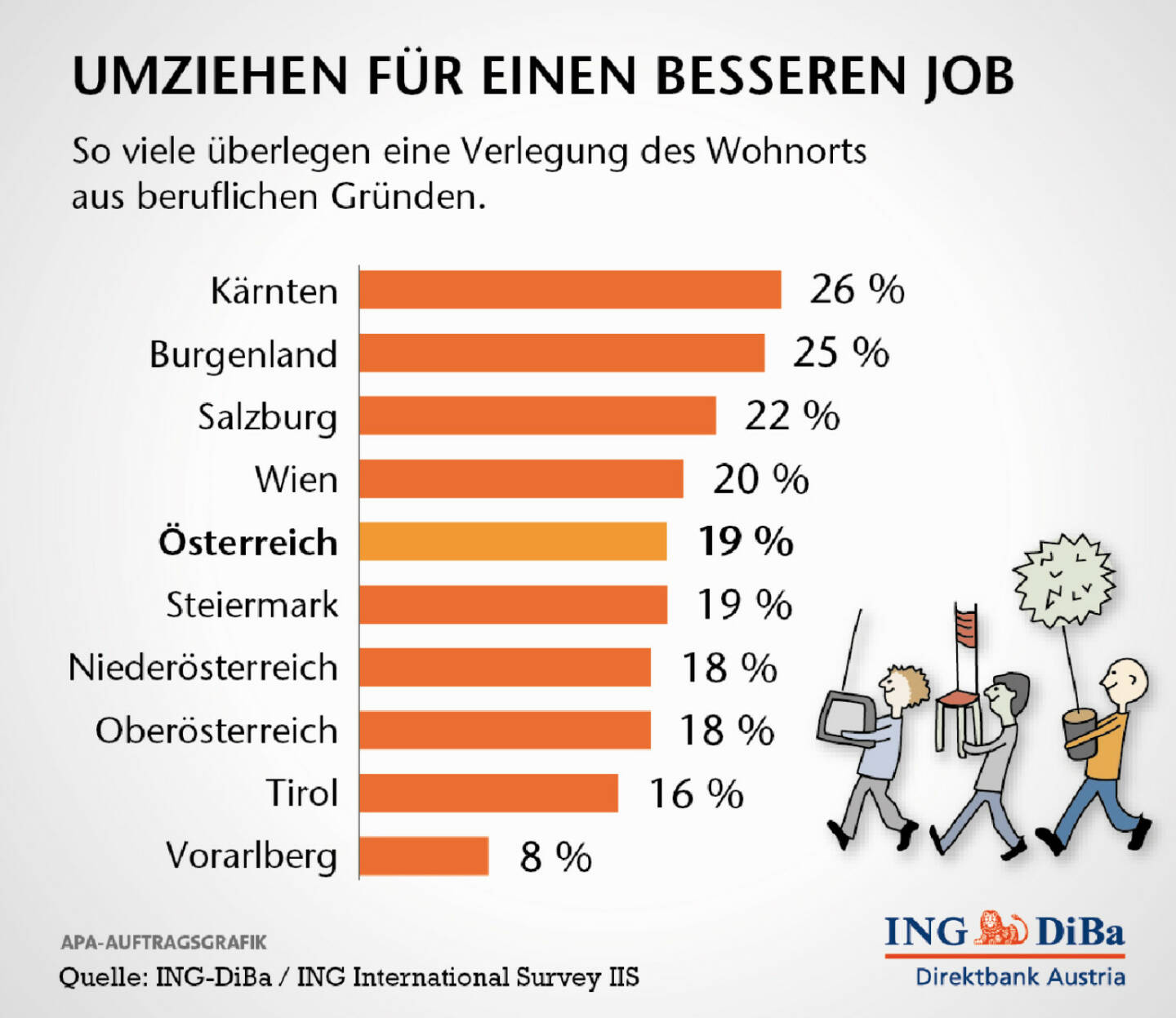 Österreicher sind ihrem Zuhause sehr verbunden. Nicht einmal ein knappes Fünftel zieht einen Umzug aus beruflichen Gründen in Erwägung. Hauptargumente dagegen sind die Liebe zum Heim sowie die Meinung, dass ein Umzug die Karrierechancen nicht verbessert. Das ergab die Ipsos-Umfrage im Auftrag der ING-DiBa.