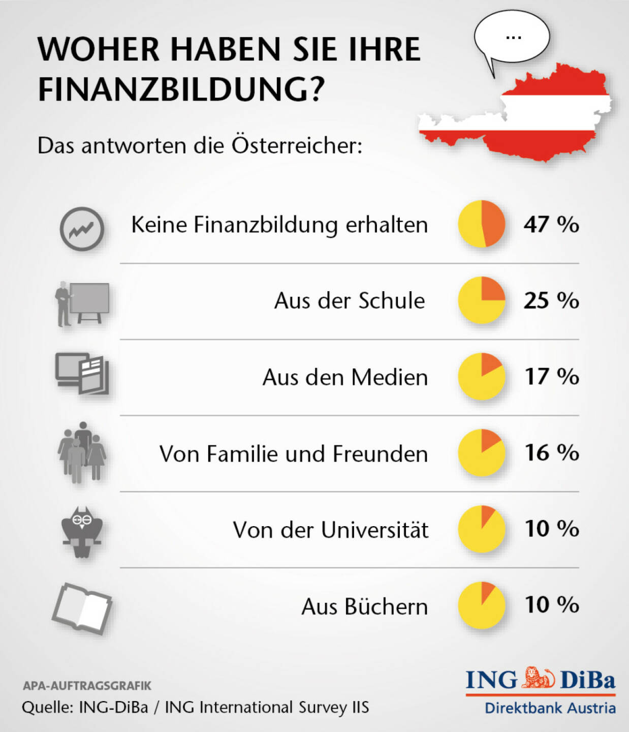 Jeder vierte Österreicher hat sein Finanzwissen aus der Schule
Das Angebot an Finanzbildung durch Schulen dürfte in Österreich etwas besser sein, als im Rest Europas. 25% bzw. jeder vierte Befragte gab an, in der Schule entsprechend unterrichtet worden zu sein. In Deutschland sind es 18%, in Italien 13% und in Frankreich gar nur 9%.
Ganze 17% der Österreicher haben ihr Finanzwissen den Medien zu verdanken und 16% haben entsprechende Informationen von Freunden und Familie erhalten. Immerhin: jeder 10. gibt an, einschlägige Bücher zu lesen. (ING-DiBa)
