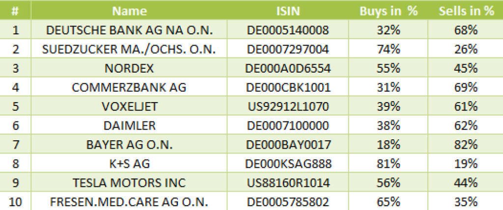 wikifolio-View 25.11.: Die Gesamtübersicht mit Deutsche Bank meistgehandelt (25.11.2013) 