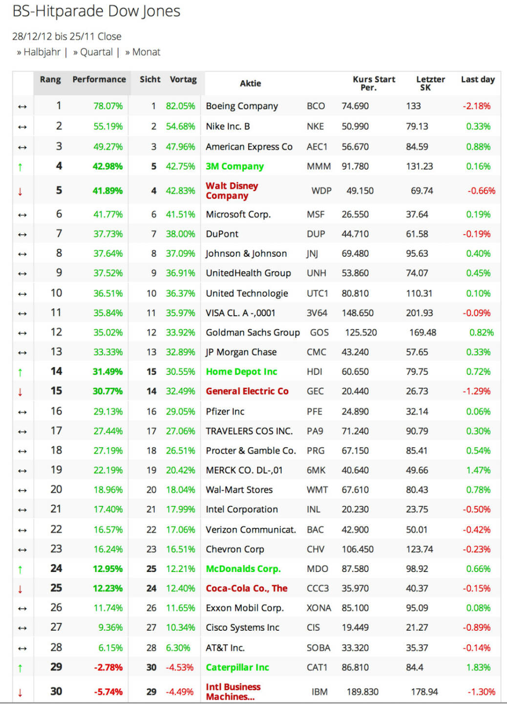 Dow Jones year-to-date: Nur 2 Aktien im Minus. Boeing vorne, IBM als Schlusslicht