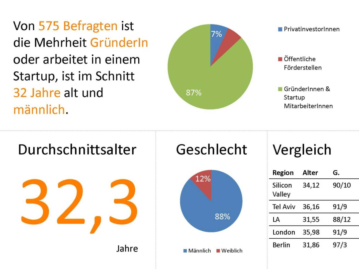 Austrian Startup Report 2013: 575 Befragte