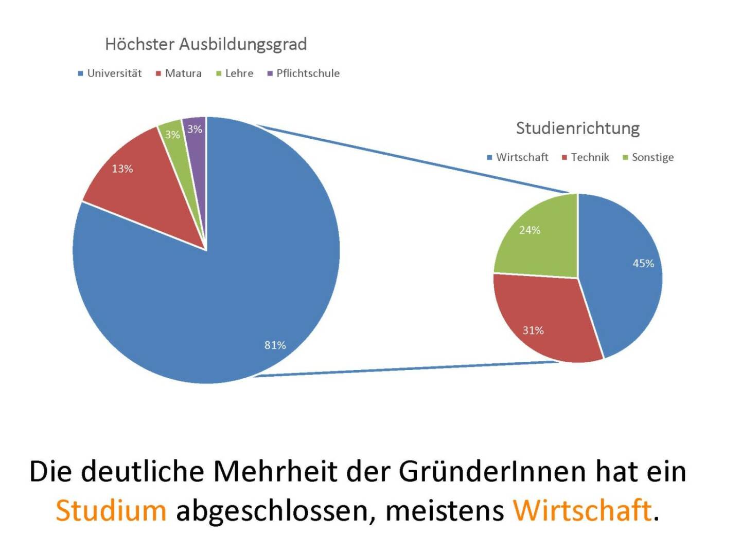 Austrian Startup Report 2013 - Ausbildung