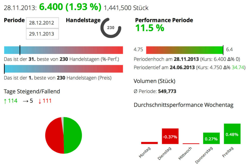 Die Telekom Austria-Aktie ist jetzt 7 Tage im Plus, nun auf Jahreshoch und mit 11,5 Prozent Plus auch besser als der ATX unterwegs. Vom Low des Jahres ist man 34,74 Prozent entfernt., © boerse-social.com (29.11.2013) 