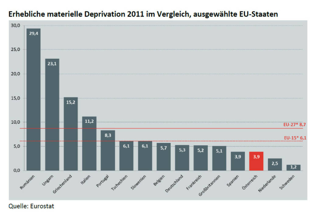 Materiell Deprivierte, dazu meint Michael Hörl: Wie alle EU- Armutskennzahlen sinkt auch diese seit Jahren beständig. Waren 2008 noch 6,4% materiell depriviert, waren es 2011 nur mehr 3,9%. Europaweit liegt die Quote doppelt so hoch. Als materiell depriviert gilt in der in EU, wer vier von neun Merkmalen aufweist: Er kann sich etwa kein Auto leisten, kein Telefon, keine Waschmaschine, keinen Fernseher, kann nicht regelmäßig auf Urlaub fahren, nicht Fisch und Fleisch essen oder unerwartete Ausgaben von 950 Euro (!) tätigen Mehr unter http://www.christian-drastil.com/2013/12/02/wehklagen_uber_steigende_armut_und_kluft_gehoren_heute_zur_political_correctness_die_aussagen_sind_jedoch_falsch_michael_horl (02.12.2013) 