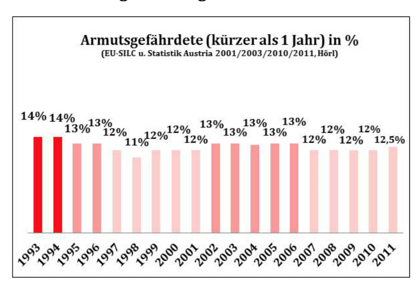 Michael Hörl. Als armutsgefährdet gilt in der EU schon jeder, der bloß 40% unter dem Medianeinkommen eines Landes liegt. In Österreich betrifft dies aktuell 12% aller Bürger, und 10% der Österreicher. Allerdings bleiben nur 6% länger als ein Jahr in dieser Situation! Damit gelingt den Ärmsten fast nirgendwo anders der Aufstieg schneller als in Österreich. Selbst auf 6% „Armutsgefährdete“ kommt man nur, weil man auch vierköpfige Familien mit einem monatlichen Haushaltseinkommen von knapp unter 2.238 Euro dazurechnet Mehr unterhttp://www.christian-drastil.com/2013/12/02/wehklagen_uber_steigende_armut_und_kluft_gehoren_heute_zur_political_correctness_die_aussagen_sind_jedoch_falsch_michael_horl