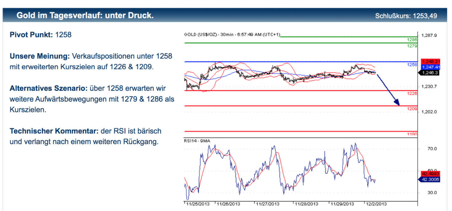 Erste zu Gold: Verkaufspositionen unter 1258 mit erweiterten Kurszielen auf 1226 & 1209. Alternatives Szenario: Über 1258 erwarten wir weitere Aufwärtsbewegungen mit 1279 & 1286 als Kurszielen. Technischer Kommentar: der RSI ist bärisch und verlangt nach einem weiteren Rückgang. Dazupassende Zertifikate-Tipps und Disclaimer unter http://bit.ly/IkBhlC