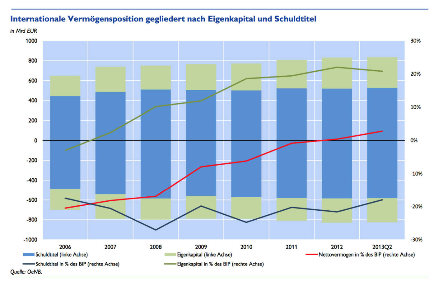 Österreich etabliert sich im Kreis der Nettogläubiger - anhaltende Exportstärke lässt Österreichs Finanzforderungen weiter steigen, detaillierte Infos unter http://www.christian-drastil.com/2013/12/02/osterreich_etabliert_sich_im_kreis_der_nettoglaubiger (c) OeNB