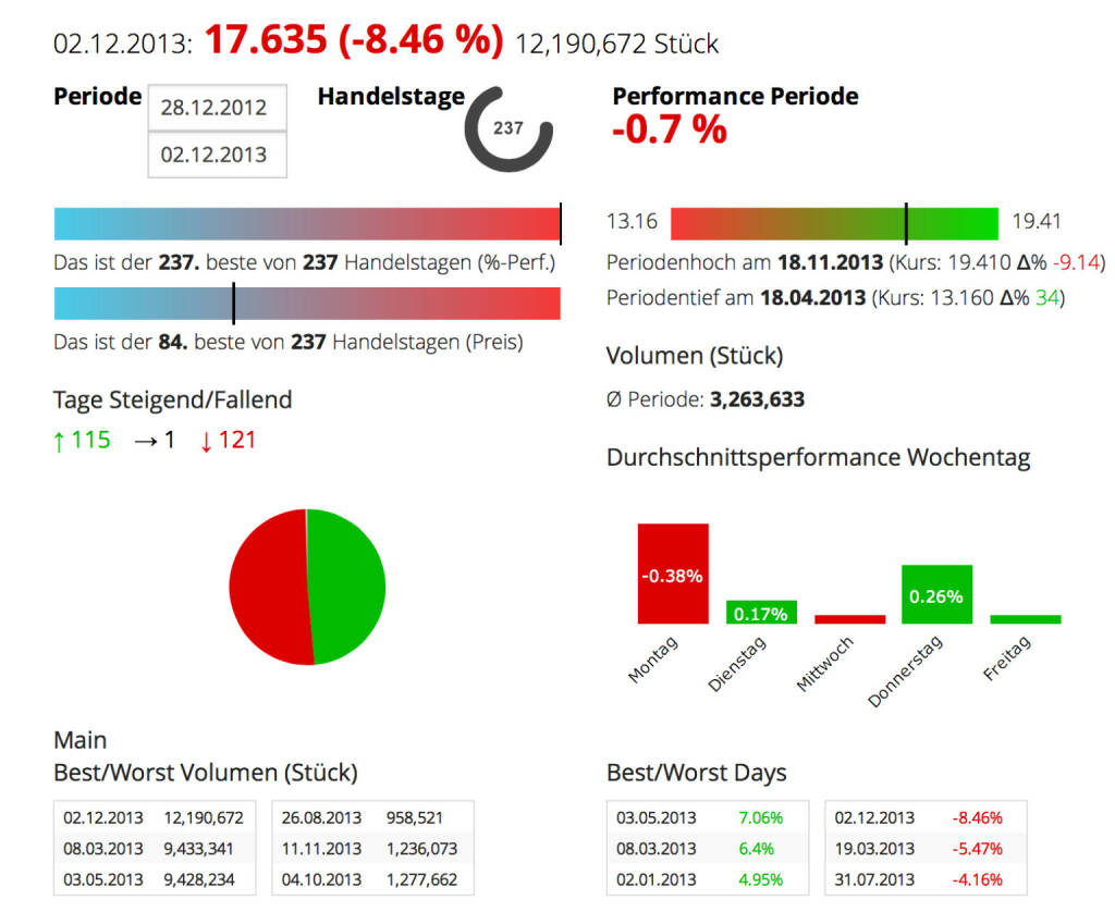 ThyssenKrupp: Wer für Samstag eine PK einberuft, hat was zu melden. Beim Stahlunternehmen waren es nicht so gute News, die Aktie verlor am Montag 8,46 Prozent (das grösste Tagesminus 2013). Die Umsätze waren die höchsten im Jahr 2013. Year-to-date ist man wieder bei der Null-Linie ..., © boerse-social.com (02.12.2013) 