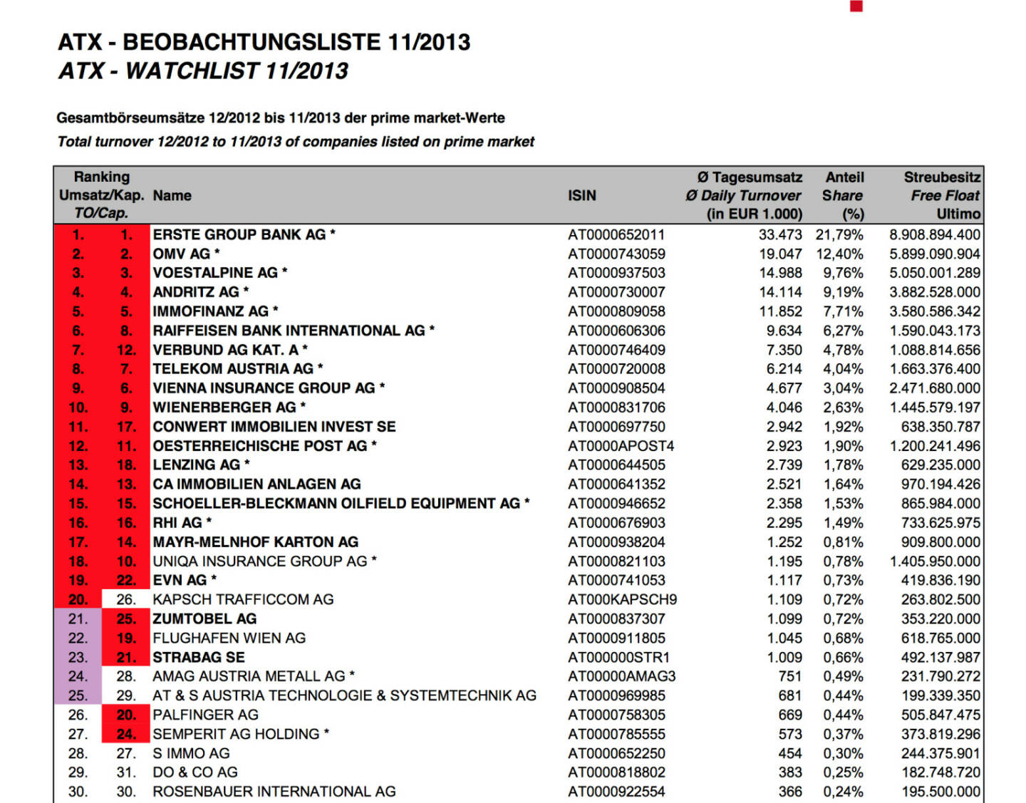 ATX-Beobachtungsliste 11/2013 (c) Wiener Börse