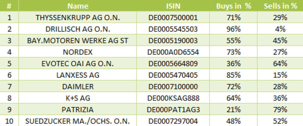 wikifolio-View 2.12.: Die Gesamtübersicht mit ThyssenKrupp meistgehandelt (03.12.2013) 